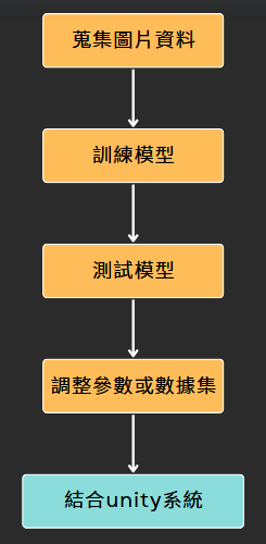 影像辨識流程圖