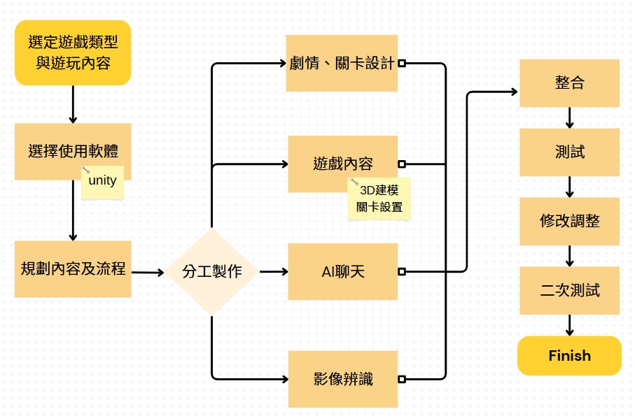 整體流程圖